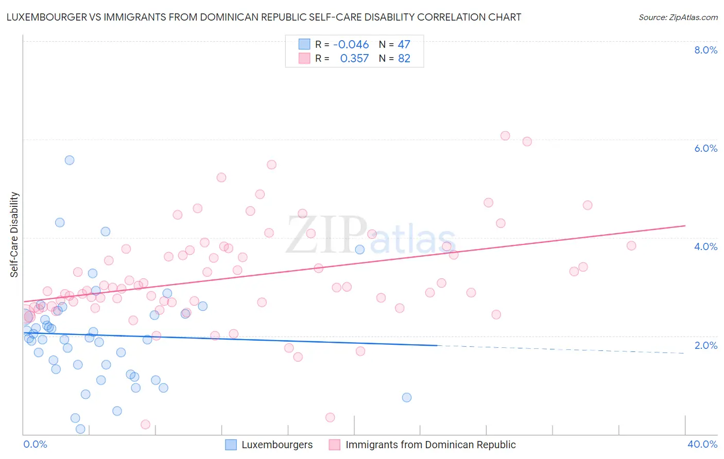 Luxembourger vs Immigrants from Dominican Republic Self-Care Disability