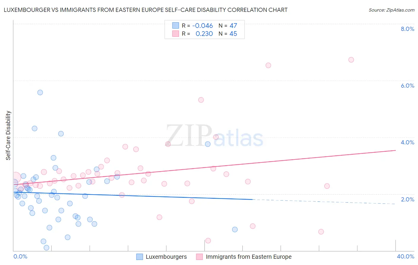 Luxembourger vs Immigrants from Eastern Europe Self-Care Disability