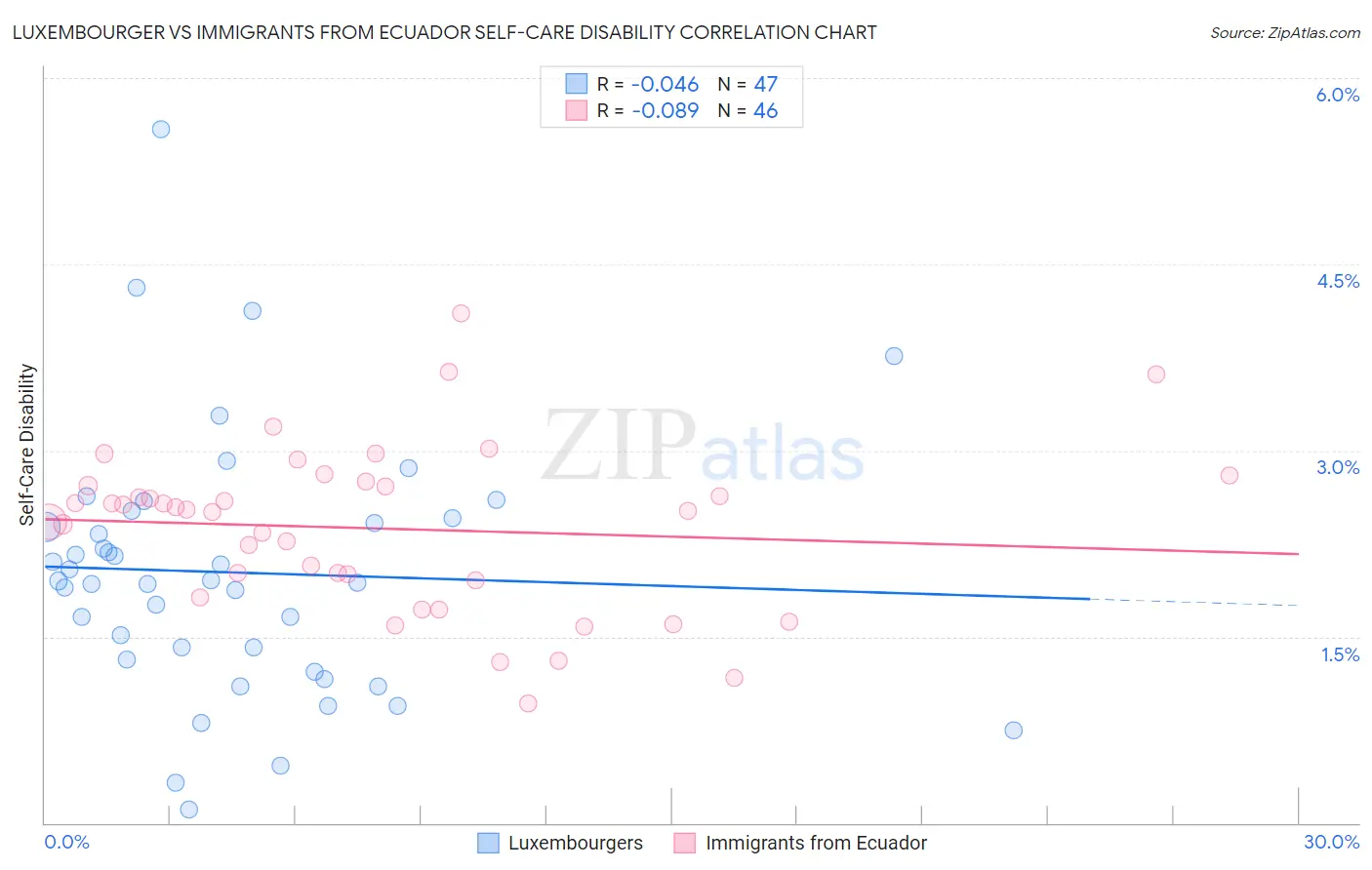 Luxembourger vs Immigrants from Ecuador Self-Care Disability