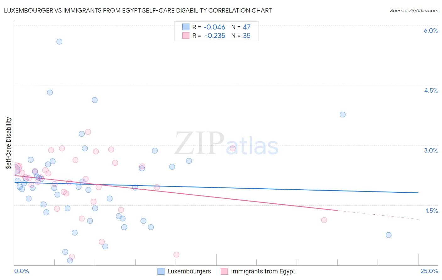 Luxembourger vs Immigrants from Egypt Self-Care Disability