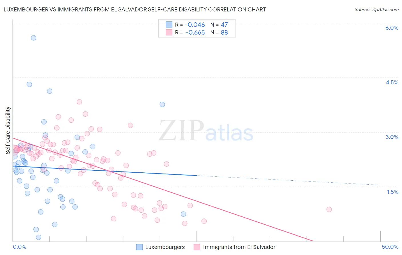 Luxembourger vs Immigrants from El Salvador Self-Care Disability