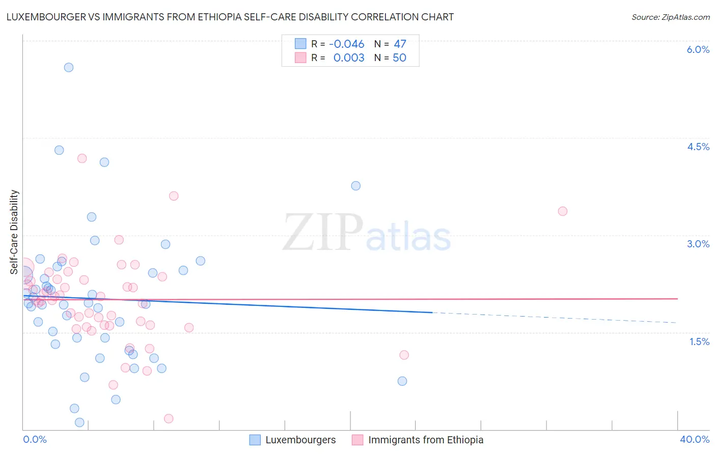 Luxembourger vs Immigrants from Ethiopia Self-Care Disability