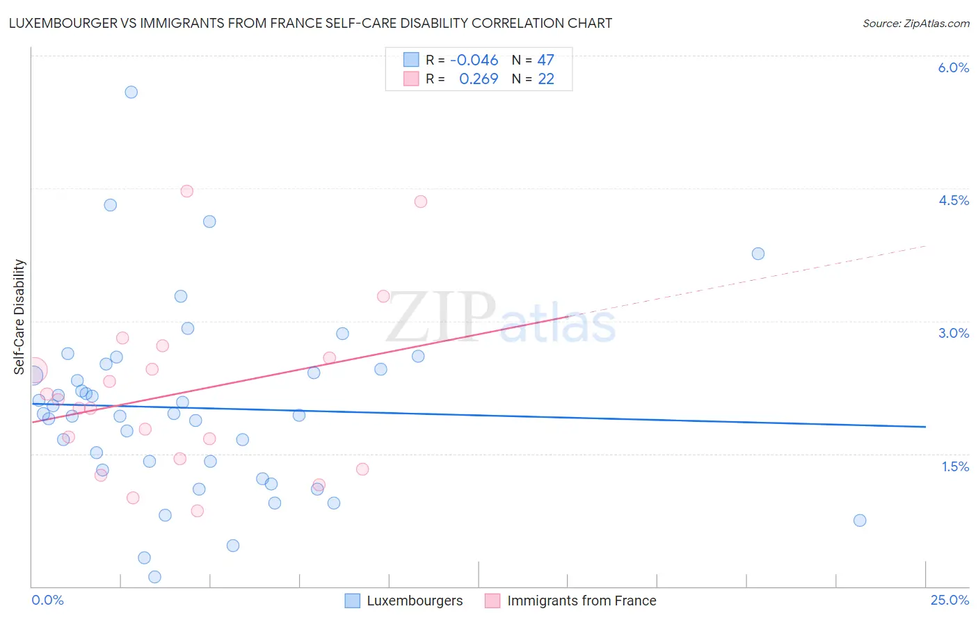 Luxembourger vs Immigrants from France Self-Care Disability