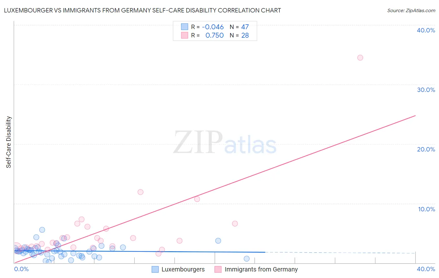 Luxembourger vs Immigrants from Germany Self-Care Disability