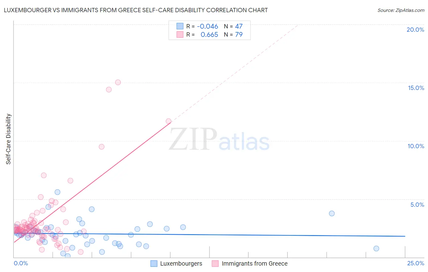 Luxembourger vs Immigrants from Greece Self-Care Disability