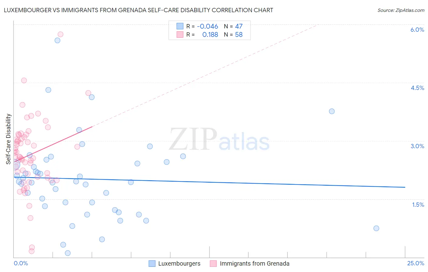 Luxembourger vs Immigrants from Grenada Self-Care Disability