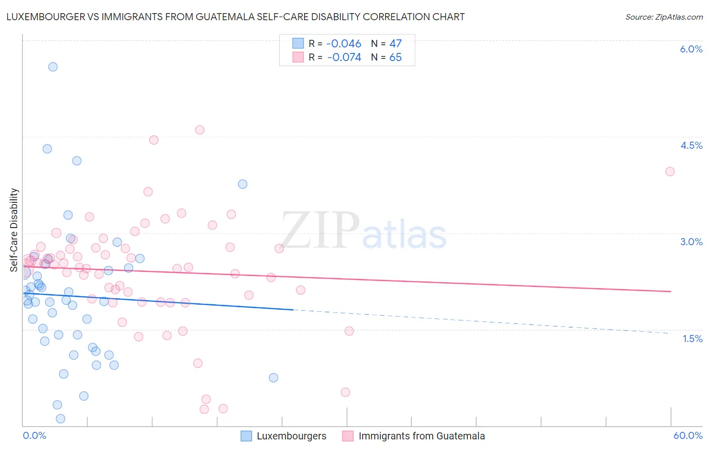 Luxembourger vs Immigrants from Guatemala Self-Care Disability
