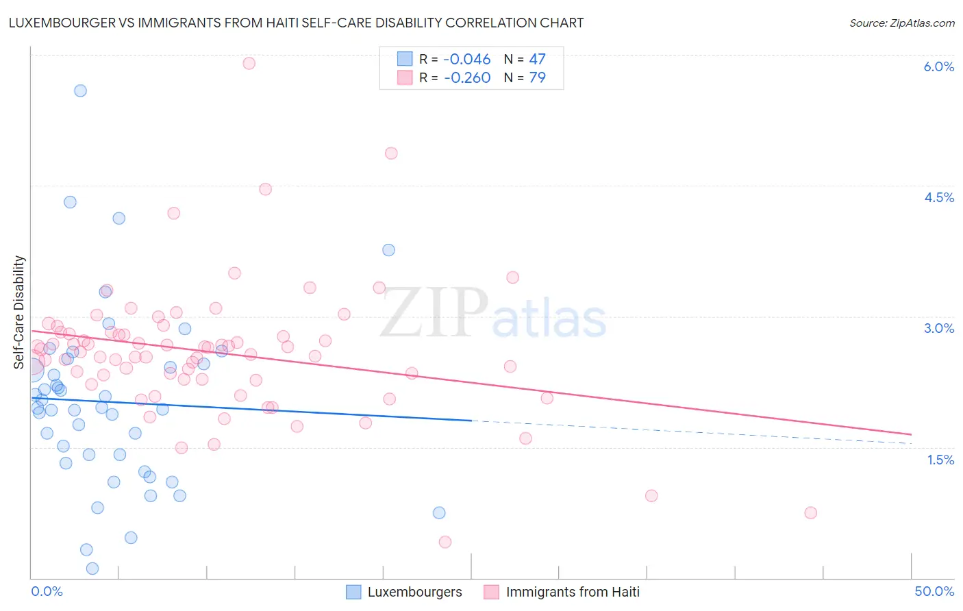 Luxembourger vs Immigrants from Haiti Self-Care Disability