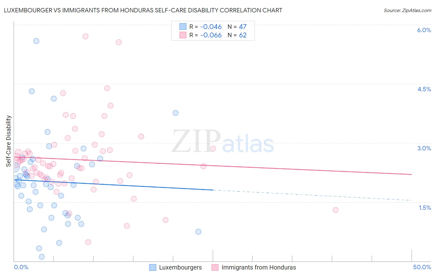 Luxembourger vs Immigrants from Honduras Self-Care Disability