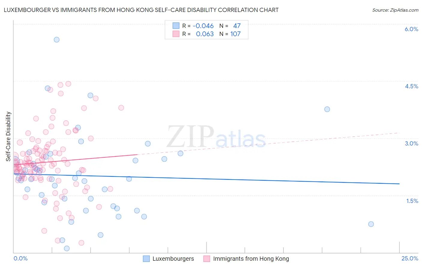 Luxembourger vs Immigrants from Hong Kong Self-Care Disability