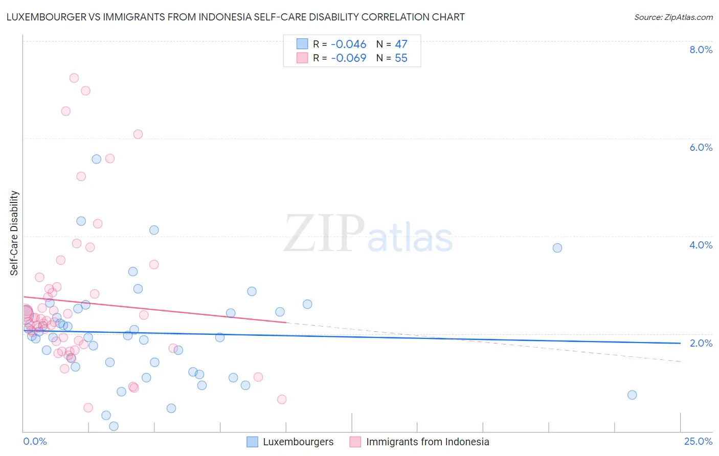 Luxembourger vs Immigrants from Indonesia Self-Care Disability