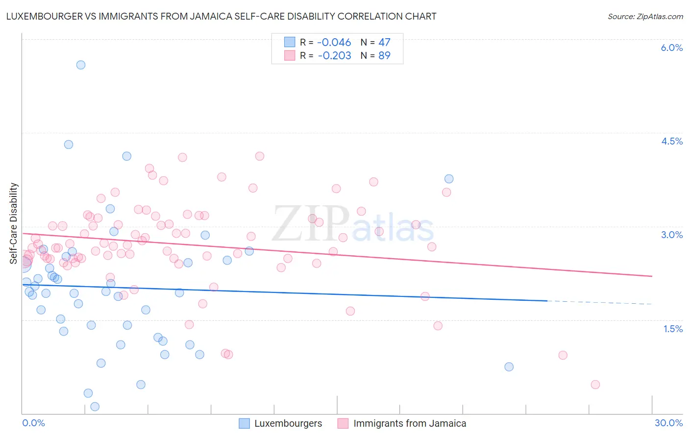Luxembourger vs Immigrants from Jamaica Self-Care Disability