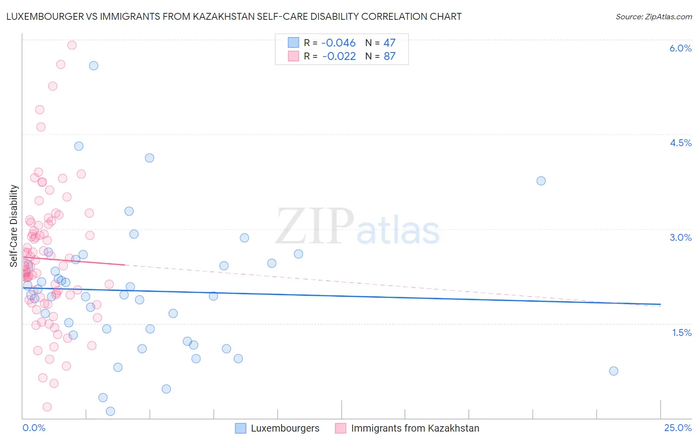 Luxembourger vs Immigrants from Kazakhstan Self-Care Disability