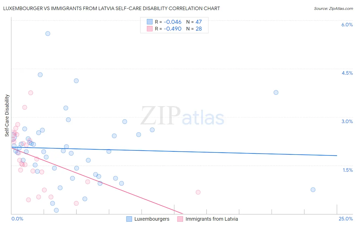 Luxembourger vs Immigrants from Latvia Self-Care Disability