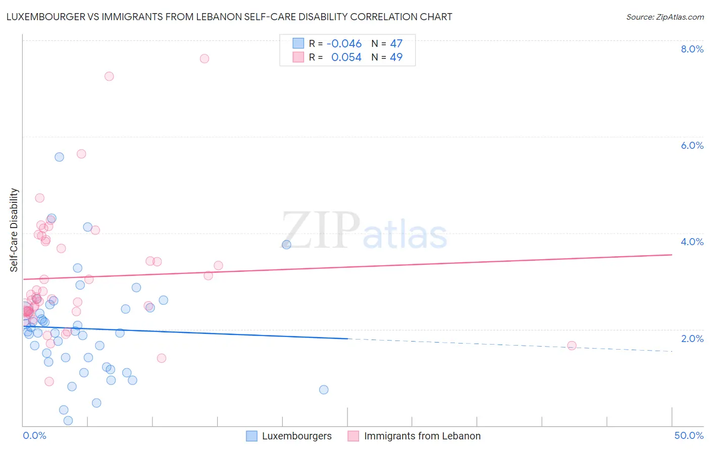Luxembourger vs Immigrants from Lebanon Self-Care Disability
