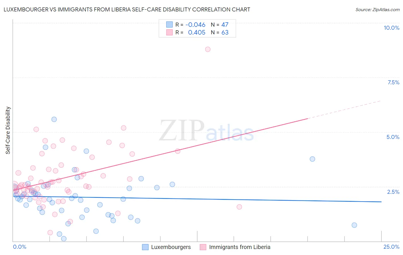 Luxembourger vs Immigrants from Liberia Self-Care Disability