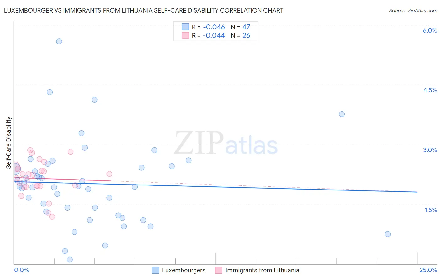Luxembourger vs Immigrants from Lithuania Self-Care Disability