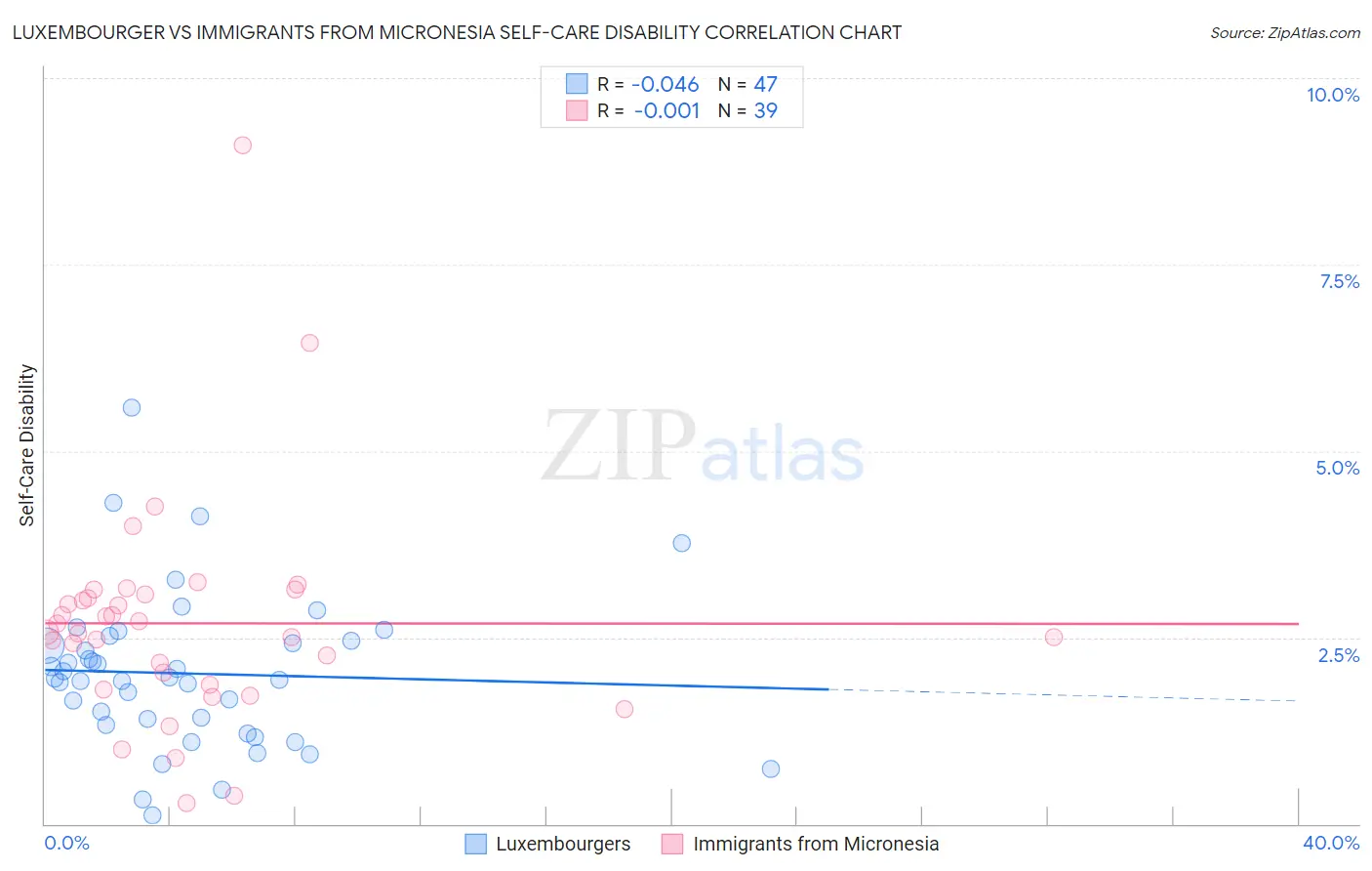 Luxembourger vs Immigrants from Micronesia Self-Care Disability