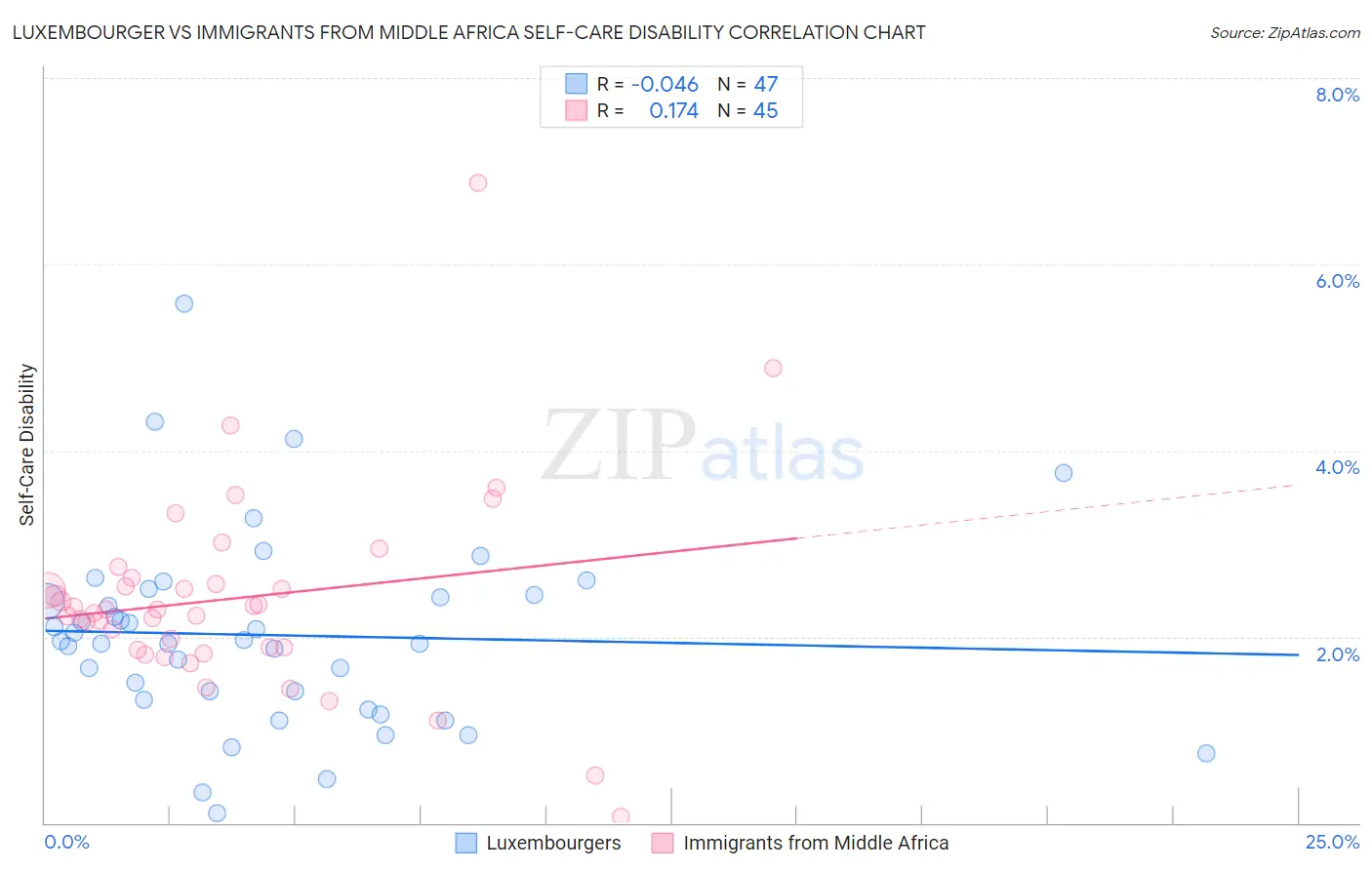 Luxembourger vs Immigrants from Middle Africa Self-Care Disability