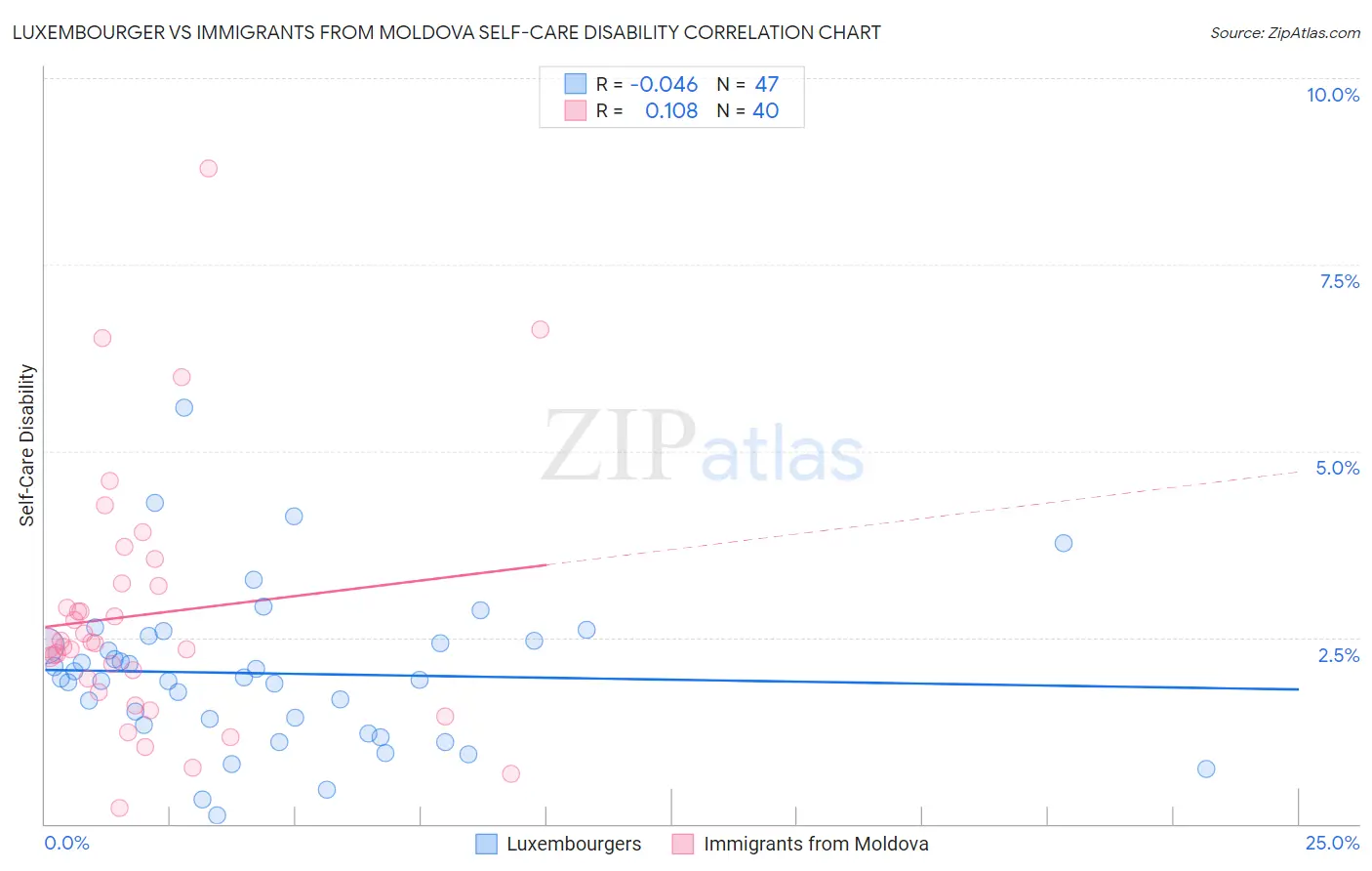 Luxembourger vs Immigrants from Moldova Self-Care Disability