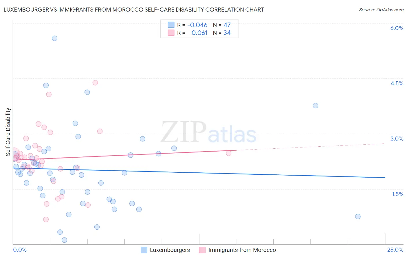 Luxembourger vs Immigrants from Morocco Self-Care Disability