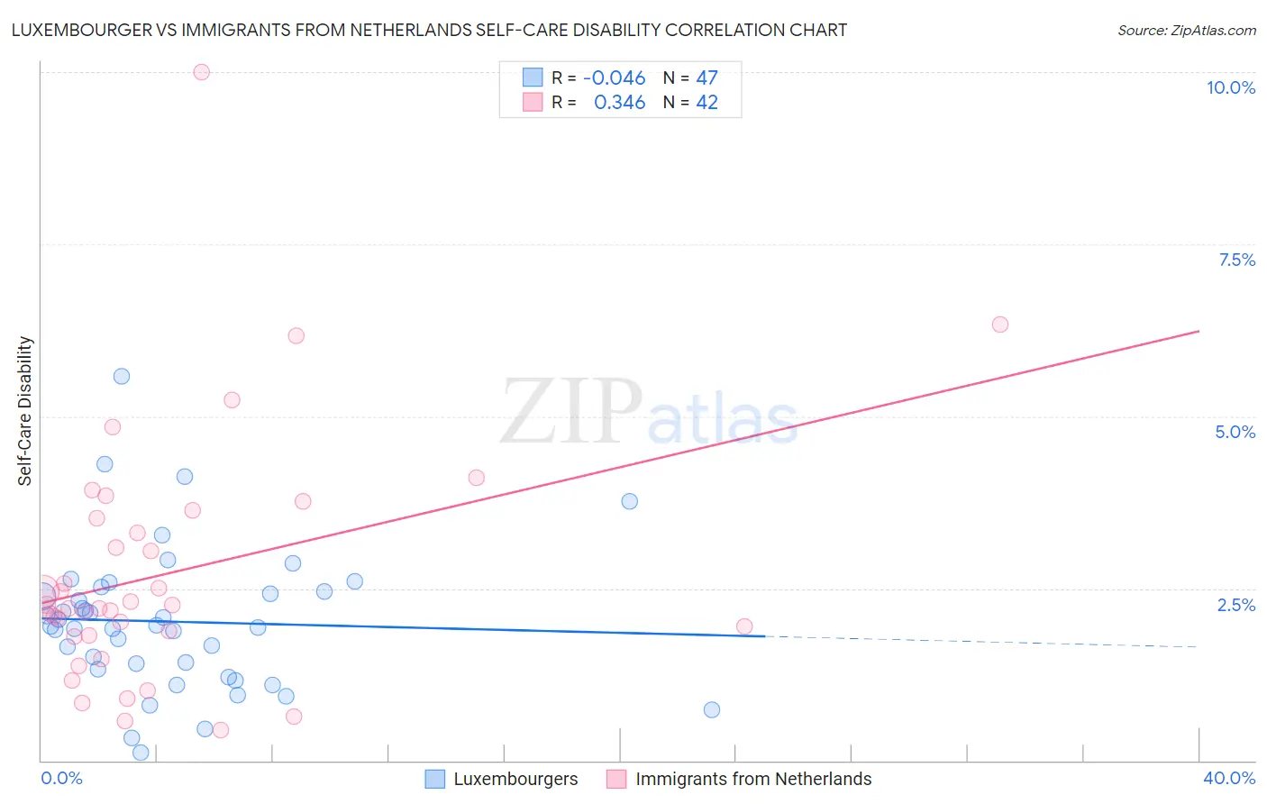 Luxembourger vs Immigrants from Netherlands Self-Care Disability