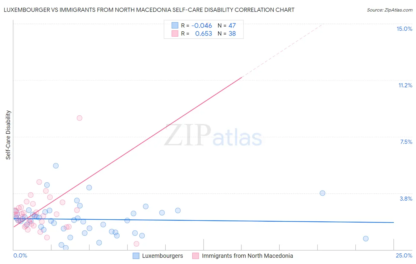 Luxembourger vs Immigrants from North Macedonia Self-Care Disability
