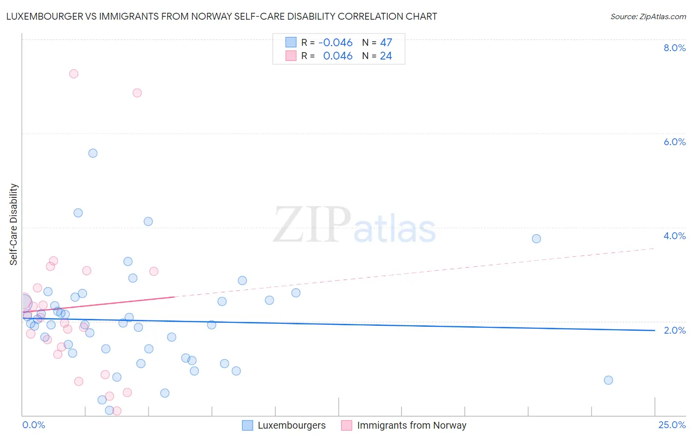 Luxembourger vs Immigrants from Norway Self-Care Disability