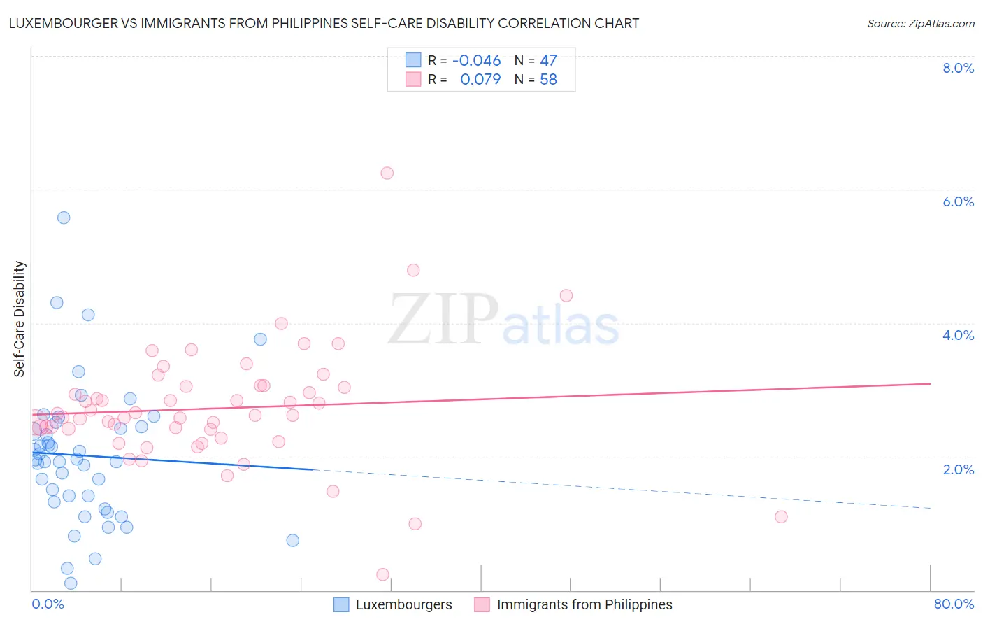 Luxembourger vs Immigrants from Philippines Self-Care Disability