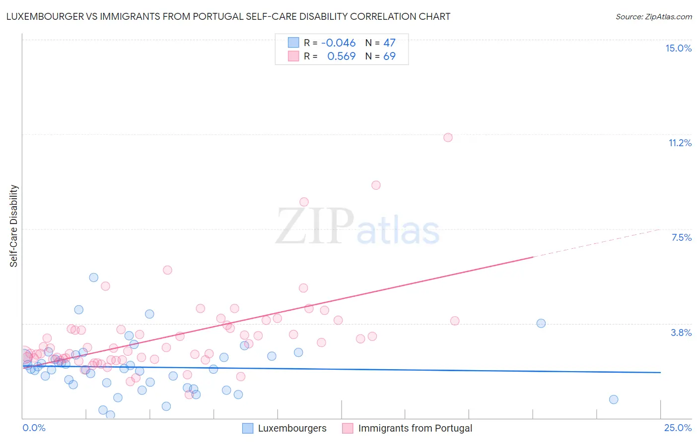 Luxembourger vs Immigrants from Portugal Self-Care Disability