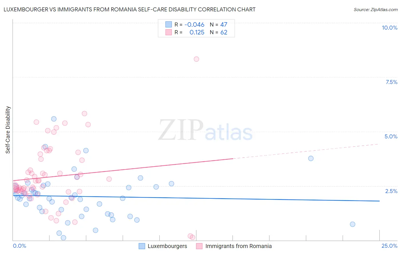 Luxembourger vs Immigrants from Romania Self-Care Disability