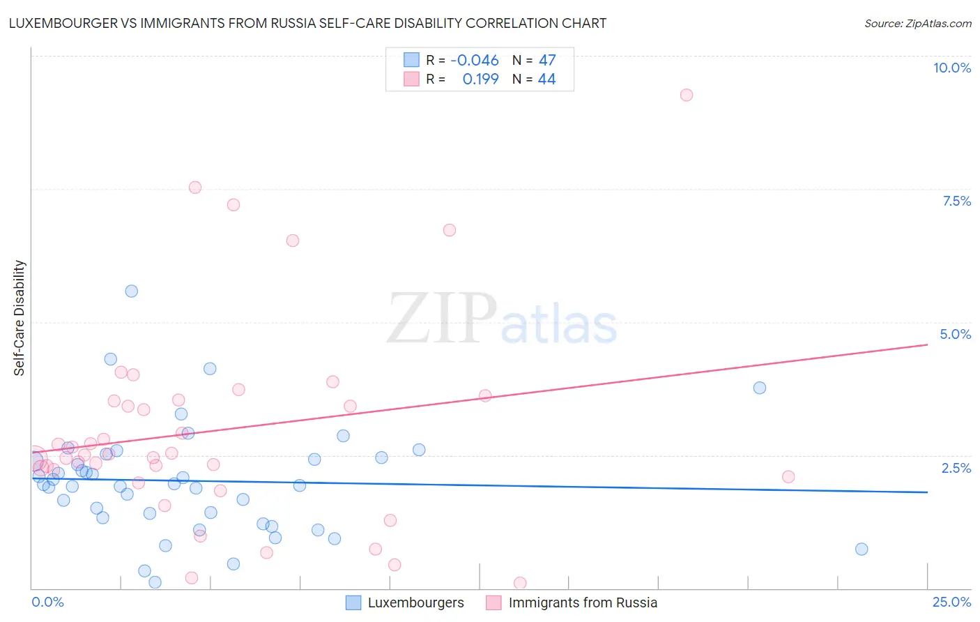 Luxembourger vs Immigrants from Russia Self-Care Disability