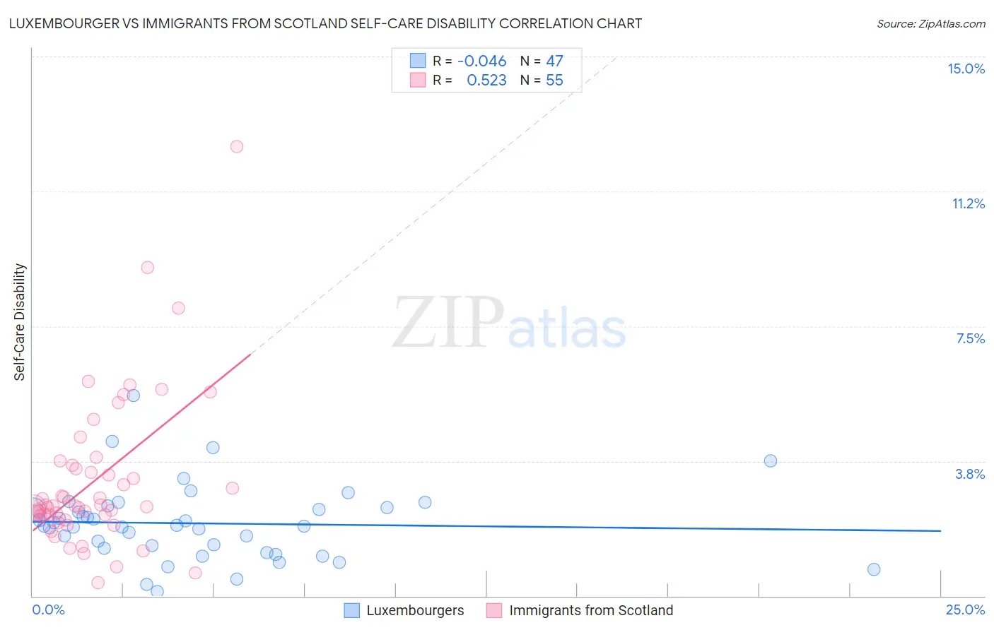 Luxembourger vs Immigrants from Scotland Self-Care Disability