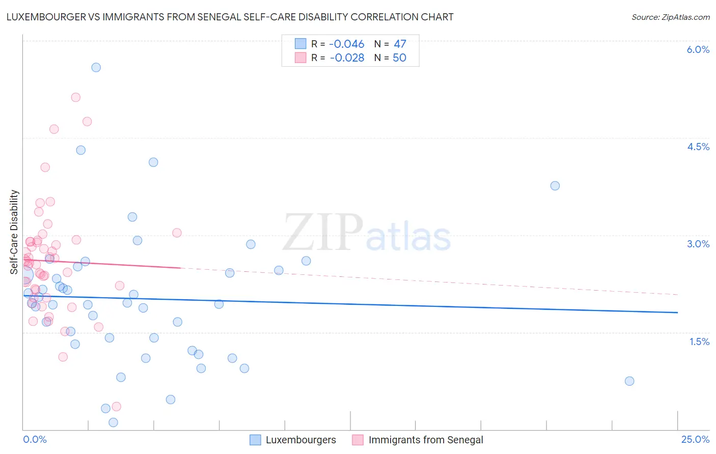 Luxembourger vs Immigrants from Senegal Self-Care Disability