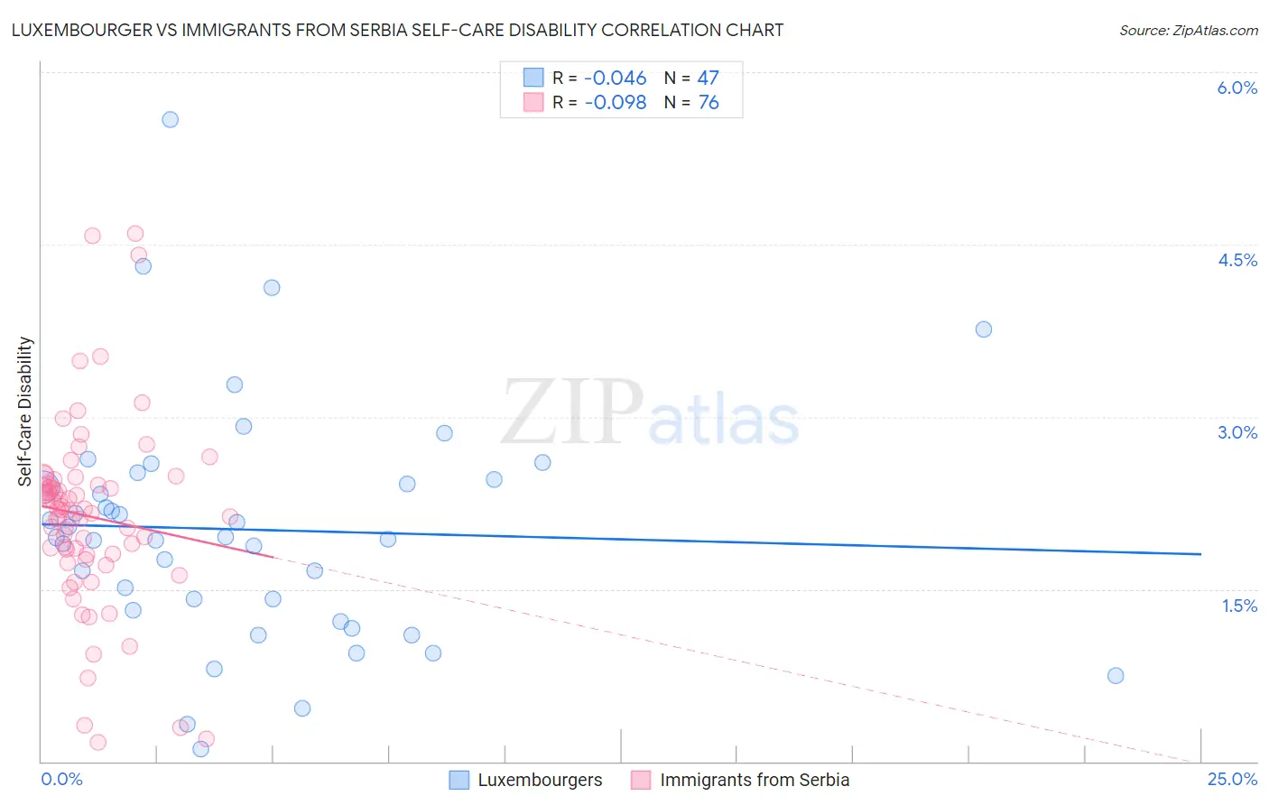 Luxembourger vs Immigrants from Serbia Self-Care Disability