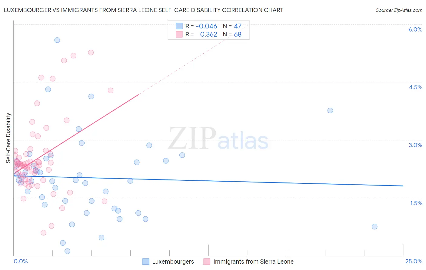 Luxembourger vs Immigrants from Sierra Leone Self-Care Disability