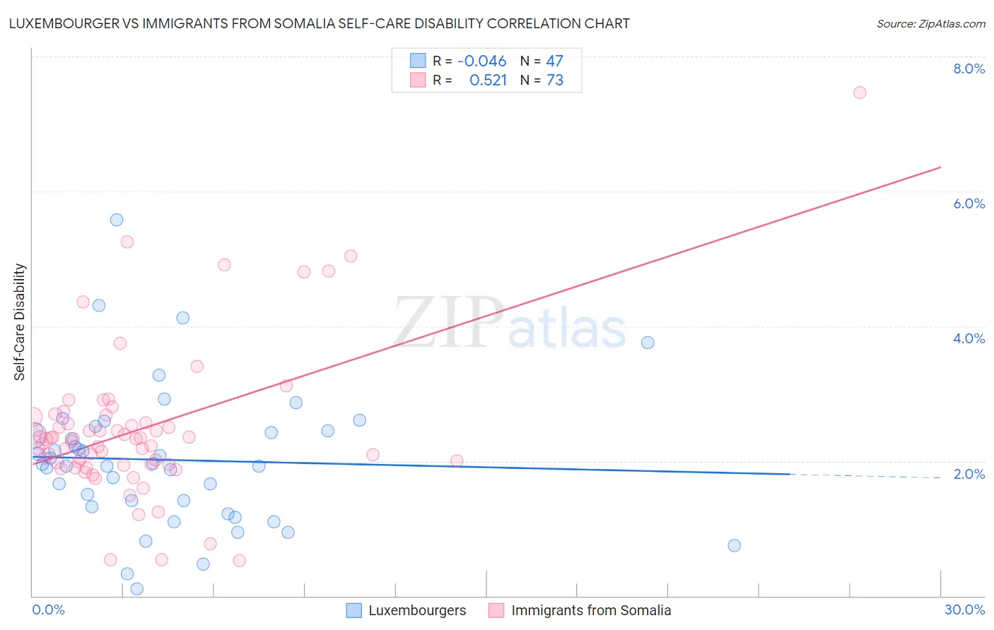Luxembourger vs Immigrants from Somalia Self-Care Disability