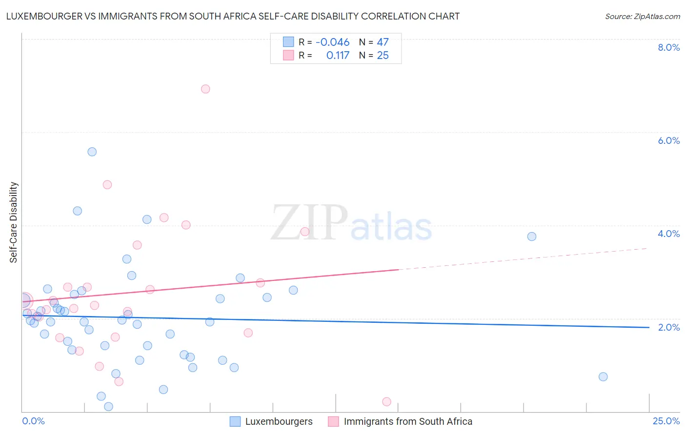 Luxembourger vs Immigrants from South Africa Self-Care Disability