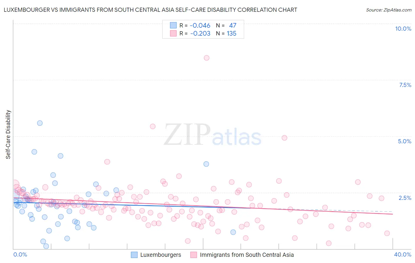 Luxembourger vs Immigrants from South Central Asia Self-Care Disability
