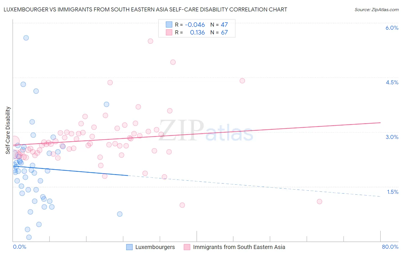 Luxembourger vs Immigrants from South Eastern Asia Self-Care Disability
