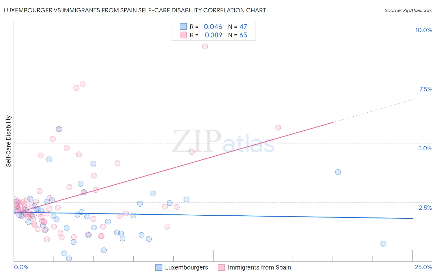 Luxembourger vs Immigrants from Spain Self-Care Disability
