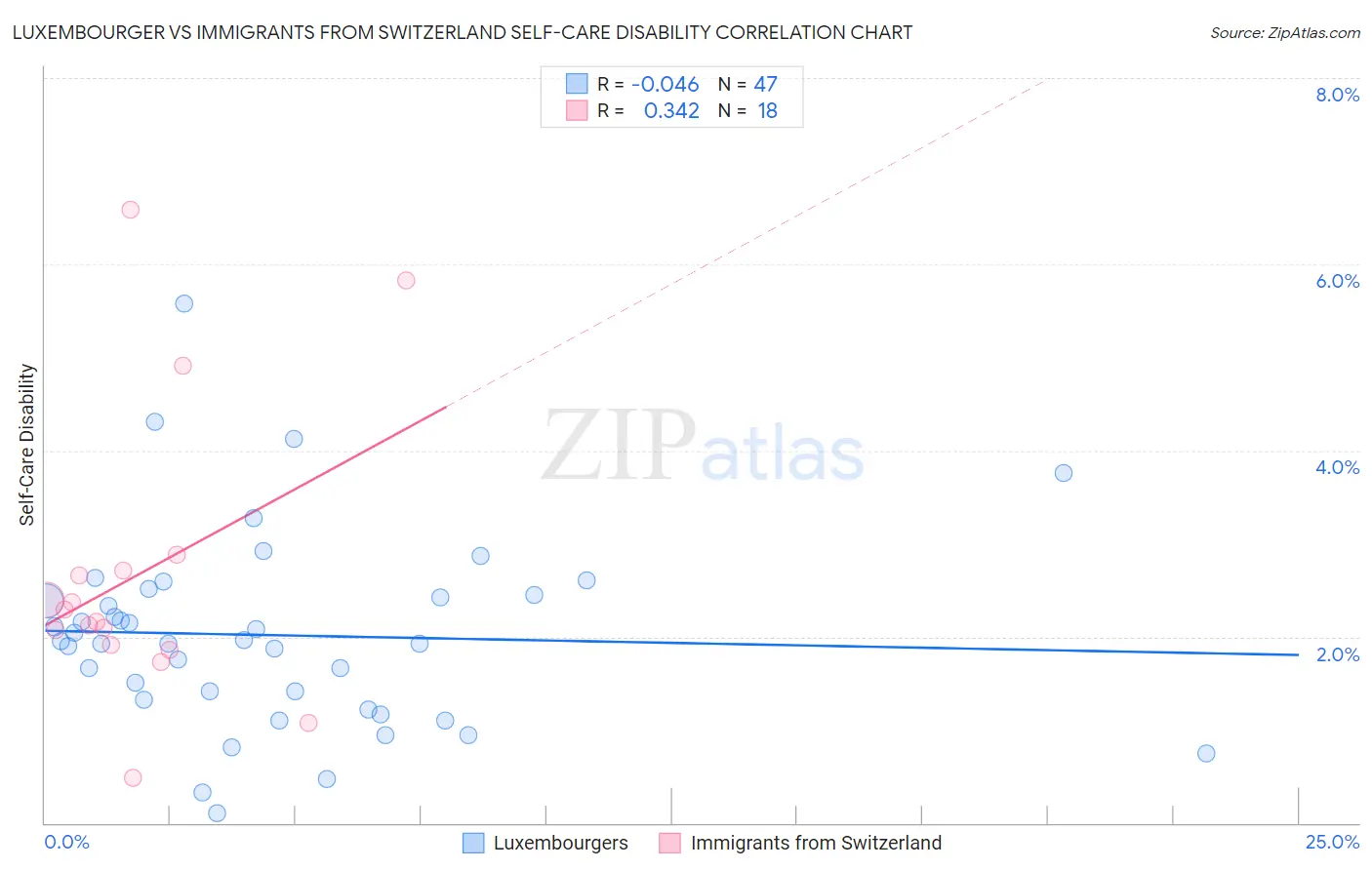 Luxembourger vs Immigrants from Switzerland Self-Care Disability