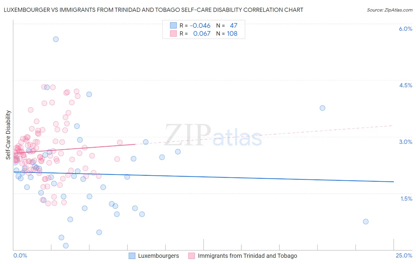 Luxembourger vs Immigrants from Trinidad and Tobago Self-Care Disability