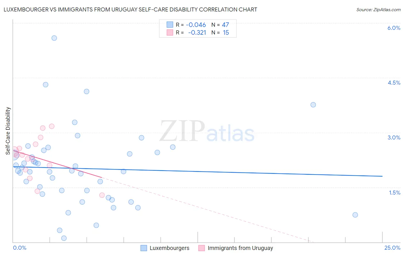 Luxembourger vs Immigrants from Uruguay Self-Care Disability