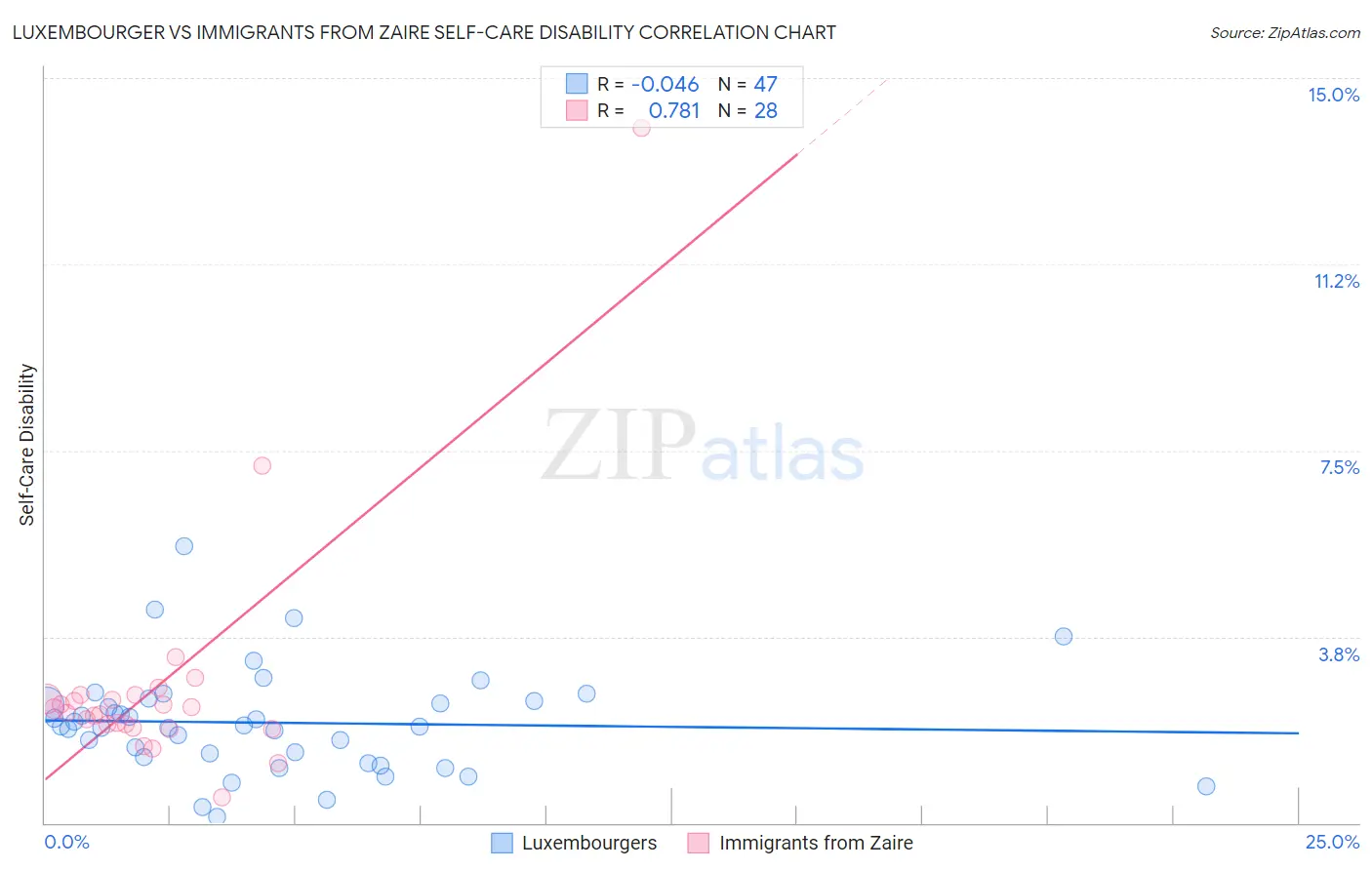 Luxembourger vs Immigrants from Zaire Self-Care Disability