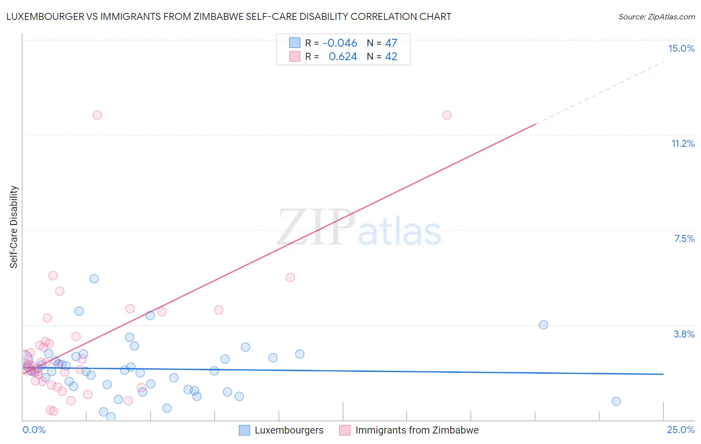 Luxembourger vs Immigrants from Zimbabwe Self-Care Disability