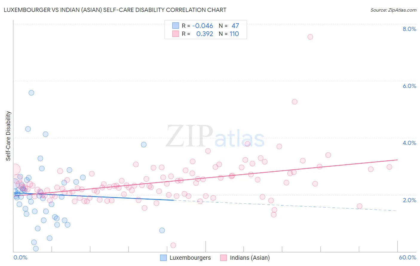 Luxembourger vs Indian (Asian) Self-Care Disability