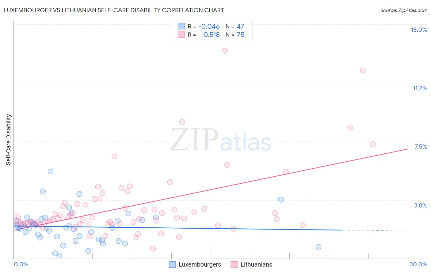 Luxembourger vs Lithuanian Self-Care Disability
