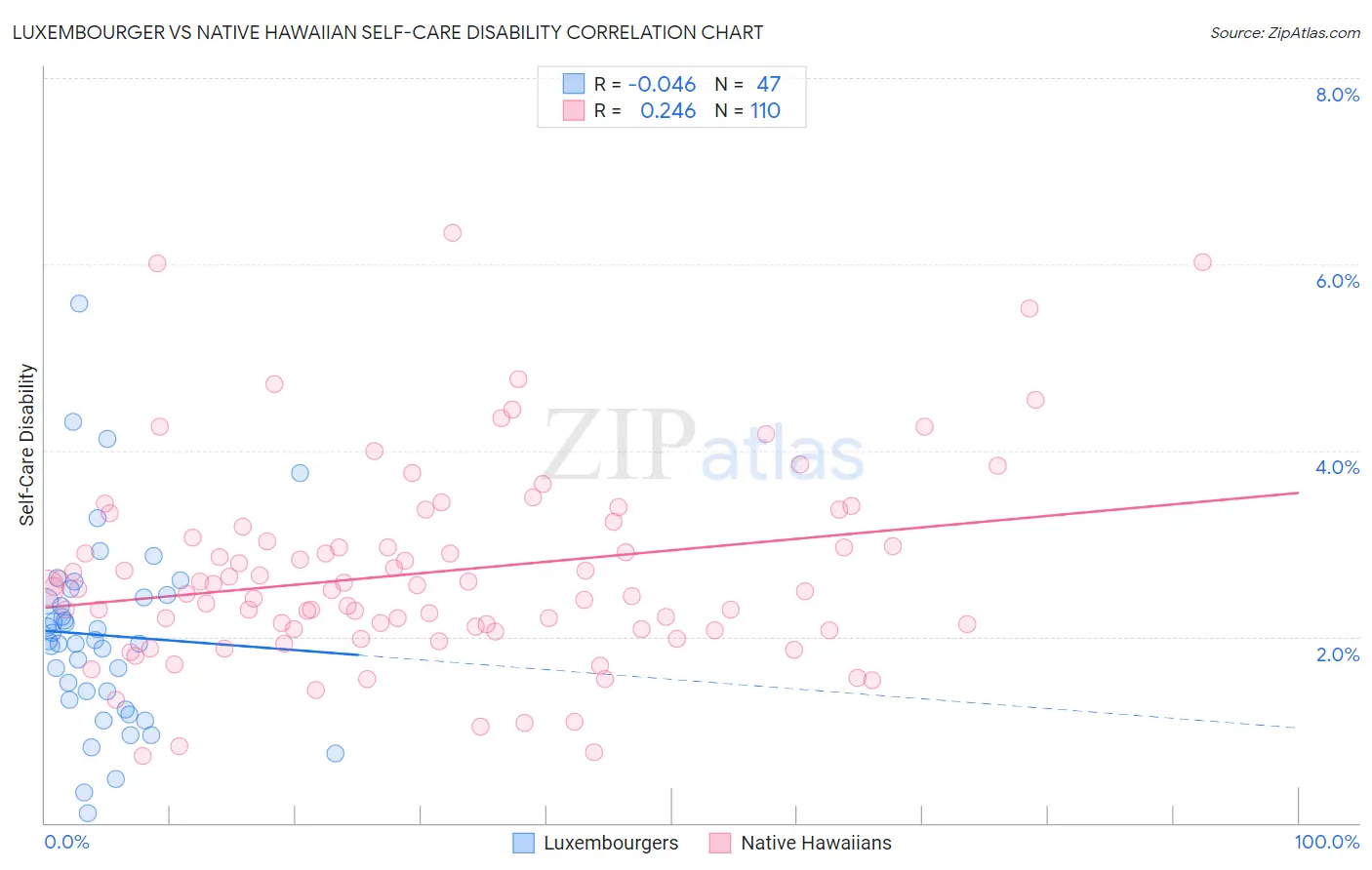 Luxembourger vs Native Hawaiian Self-Care Disability