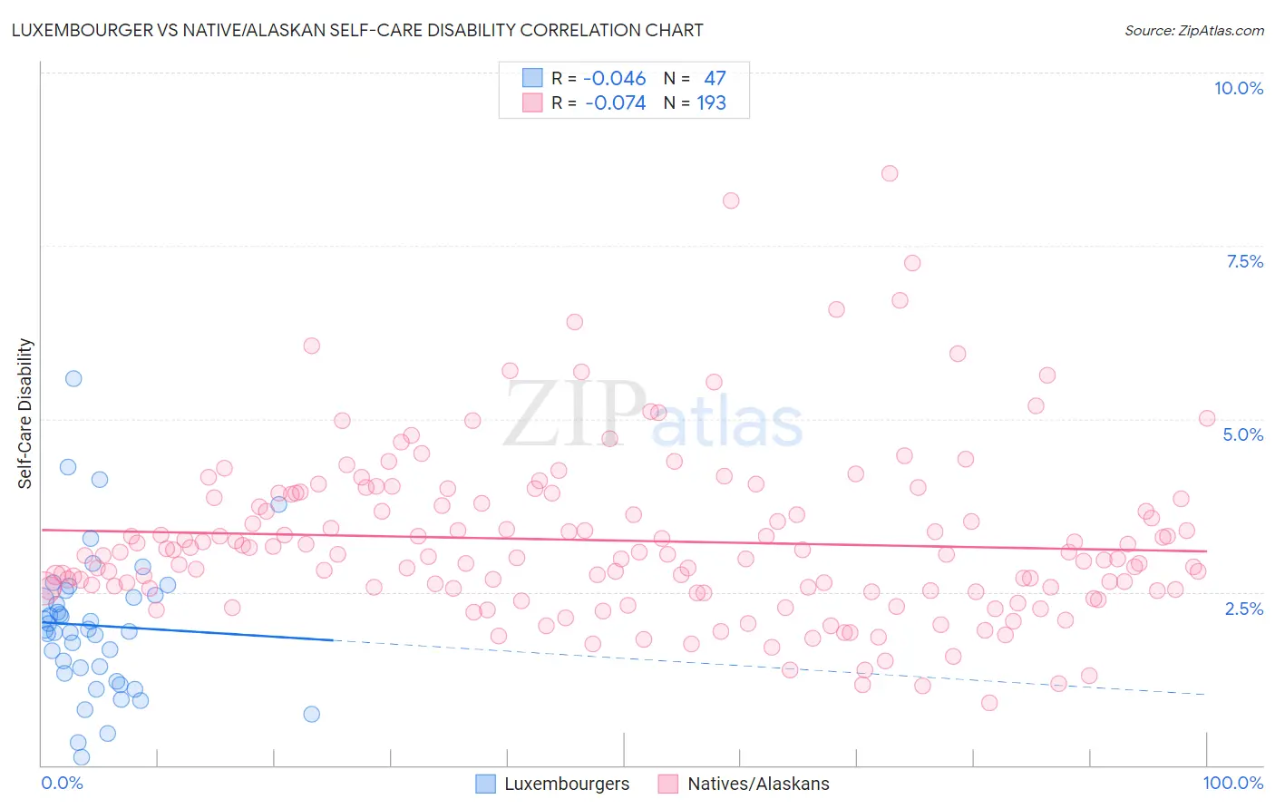 Luxembourger vs Native/Alaskan Self-Care Disability